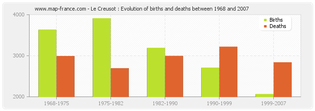 Le Creusot : Evolution of births and deaths between 1968 and 2007